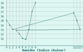 Courbe de l'humidex pour Timimoun