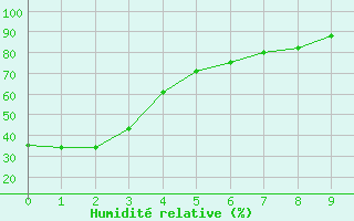 Courbe de l'humidit relative pour North Cowichan