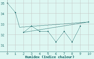 Courbe de l'humidex pour Honolulu, Honolulu International Airport