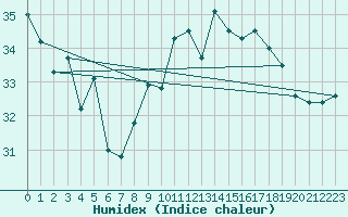 Courbe de l'humidex pour Pointe de Socoa (64)