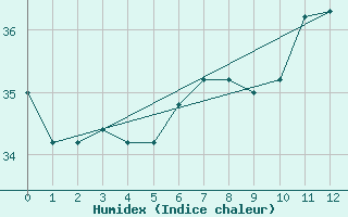 Courbe de l'humidex pour Salvador Aeroporto