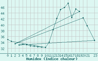 Courbe de l'humidex pour Urucara