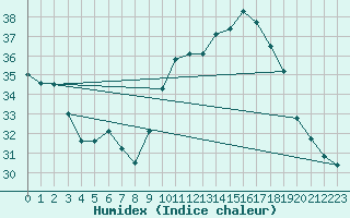 Courbe de l'humidex pour Ste (34)