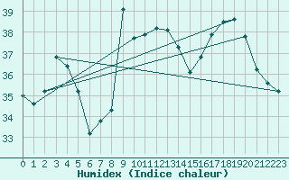 Courbe de l'humidex pour Ile du Levant (83)