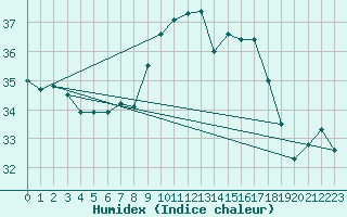 Courbe de l'humidex pour Cdiz