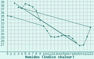 Courbe de l'humidex pour Kowanyama