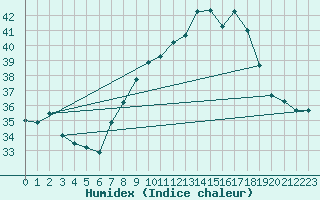 Courbe de l'humidex pour Biskra