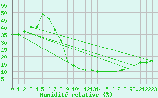 Courbe de l'humidit relative pour Mecheria