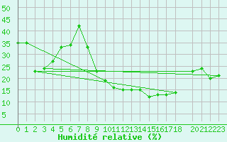 Courbe de l'humidit relative pour Touggourt