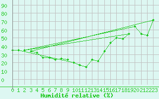 Courbe de l'humidit relative pour Robbia