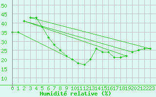 Courbe de l'humidit relative pour Diepenbeek (Be)