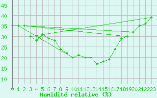 Courbe de l'humidit relative pour Evolene / Villa