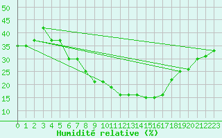 Courbe de l'humidit relative pour Aqaba Airport