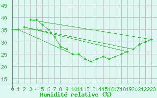 Courbe de l'humidit relative pour Diepenbeek (Be)