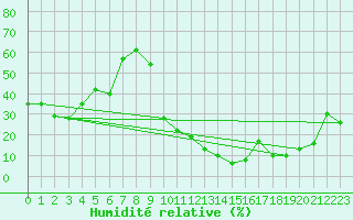 Courbe de l'humidit relative pour Les Attelas