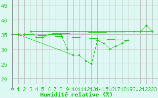 Courbe de l'humidit relative pour Grimentz (Sw)