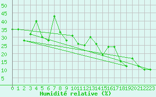 Courbe de l'humidit relative pour Monte Scuro