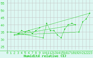 Courbe de l'humidit relative pour Piz Martegnas