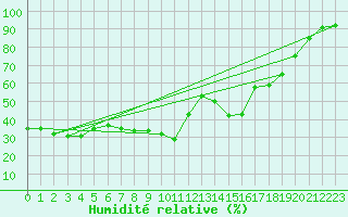 Courbe de l'humidit relative pour Sattel-Aegeri (Sw)