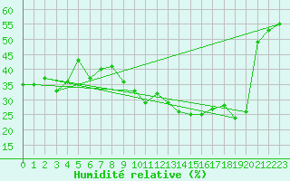 Courbe de l'humidit relative pour Kittila Laukukero