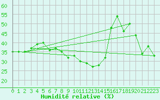 Courbe de l'humidit relative pour Vaduz