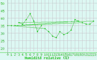Courbe de l'humidit relative pour Simplon-Dorf