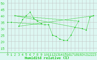 Courbe de l'humidit relative pour Six-Fours (83)