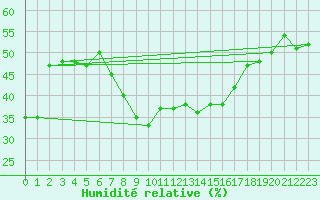 Courbe de l'humidit relative pour Piotta