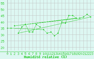 Courbe de l'humidit relative pour Plaffeien-Oberschrot