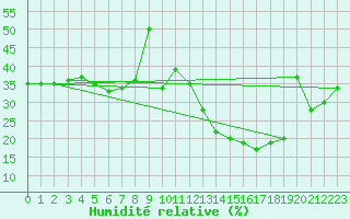 Courbe de l'humidit relative pour Jan (Esp)