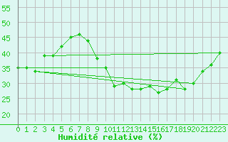 Courbe de l'humidit relative pour Toulon (83)