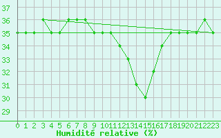 Courbe de l'humidit relative pour Douelle (46)