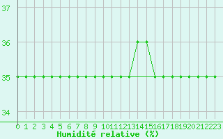 Courbe de l'humidit relative pour Beitostolen Ii