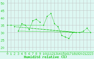 Courbe de l'humidit relative pour Jan (Esp)