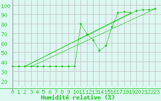 Courbe de l'humidit relative pour Potes / Torre del Infantado (Esp)