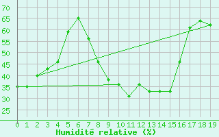 Courbe de l'humidit relative pour Queenstown