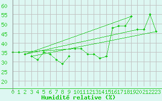 Courbe de l'humidit relative pour La Pinilla, estacin de esqu