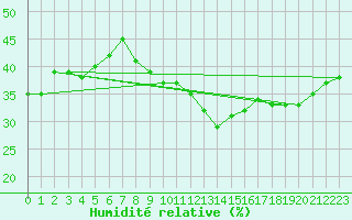 Courbe de l'humidit relative pour Weinbiet
