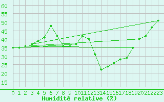 Courbe de l'humidit relative pour Navacerrada