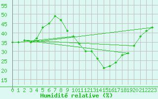 Courbe de l'humidit relative pour Saint-Bauzile (07)