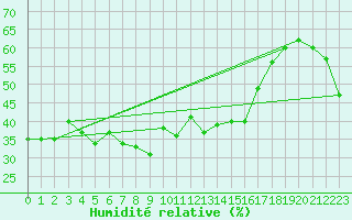 Courbe de l'humidit relative pour Hoernli