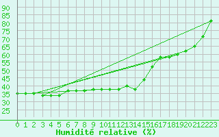 Courbe de l'humidit relative pour Paganella