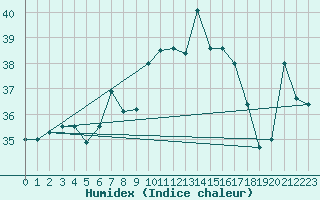 Courbe de l'humidex pour Ibiza (Esp)