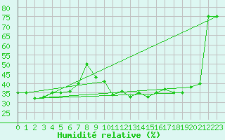 Courbe de l'humidit relative pour Altdorf