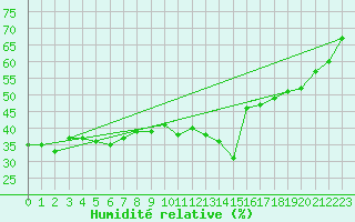 Courbe de l'humidit relative pour Saint-Vran (05)