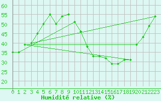 Courbe de l'humidit relative pour Segovia