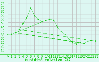 Courbe de l'humidit relative pour Ciudad Real (Esp)