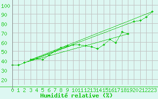 Courbe de l'humidit relative pour Ottawa Cda Rcs