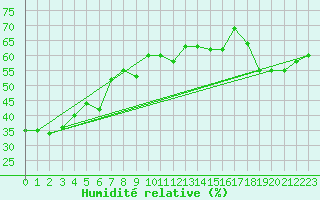 Courbe de l'humidit relative pour Paganella
