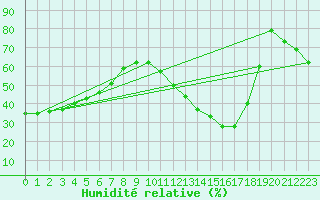 Courbe de l'humidit relative pour La Poblachuela (Esp)